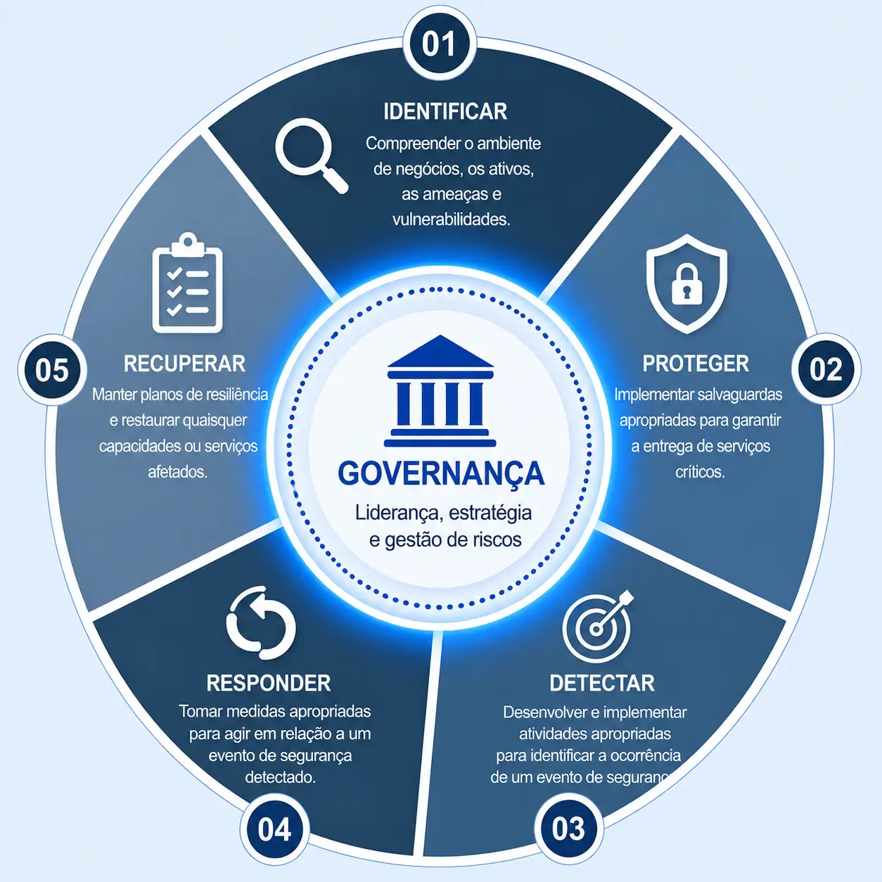 Nist governanca